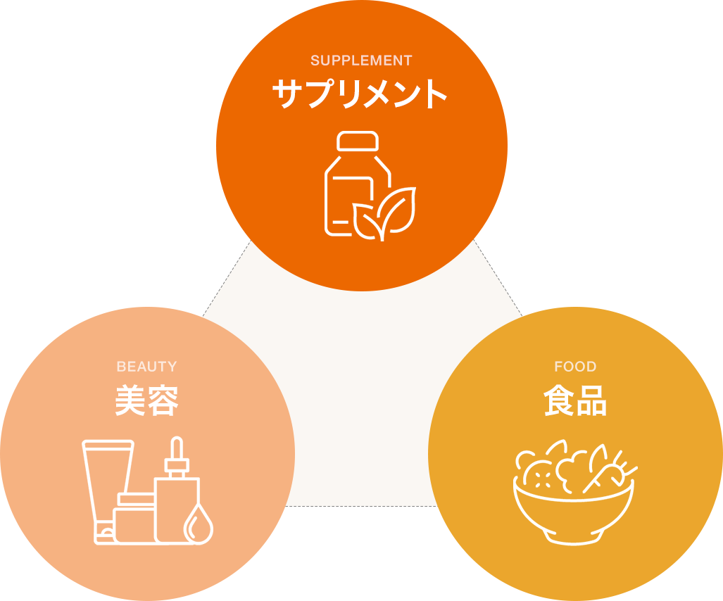 3つの商品プラットフォーム